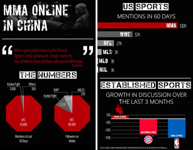 Social Media and the UFC A Snapshot of China's MMA Market FIGHTLAND